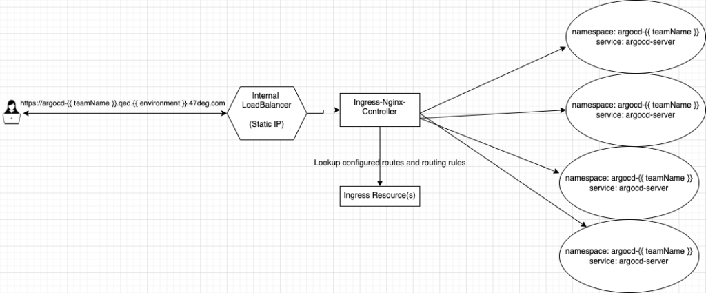 Federated ArgoCD Network