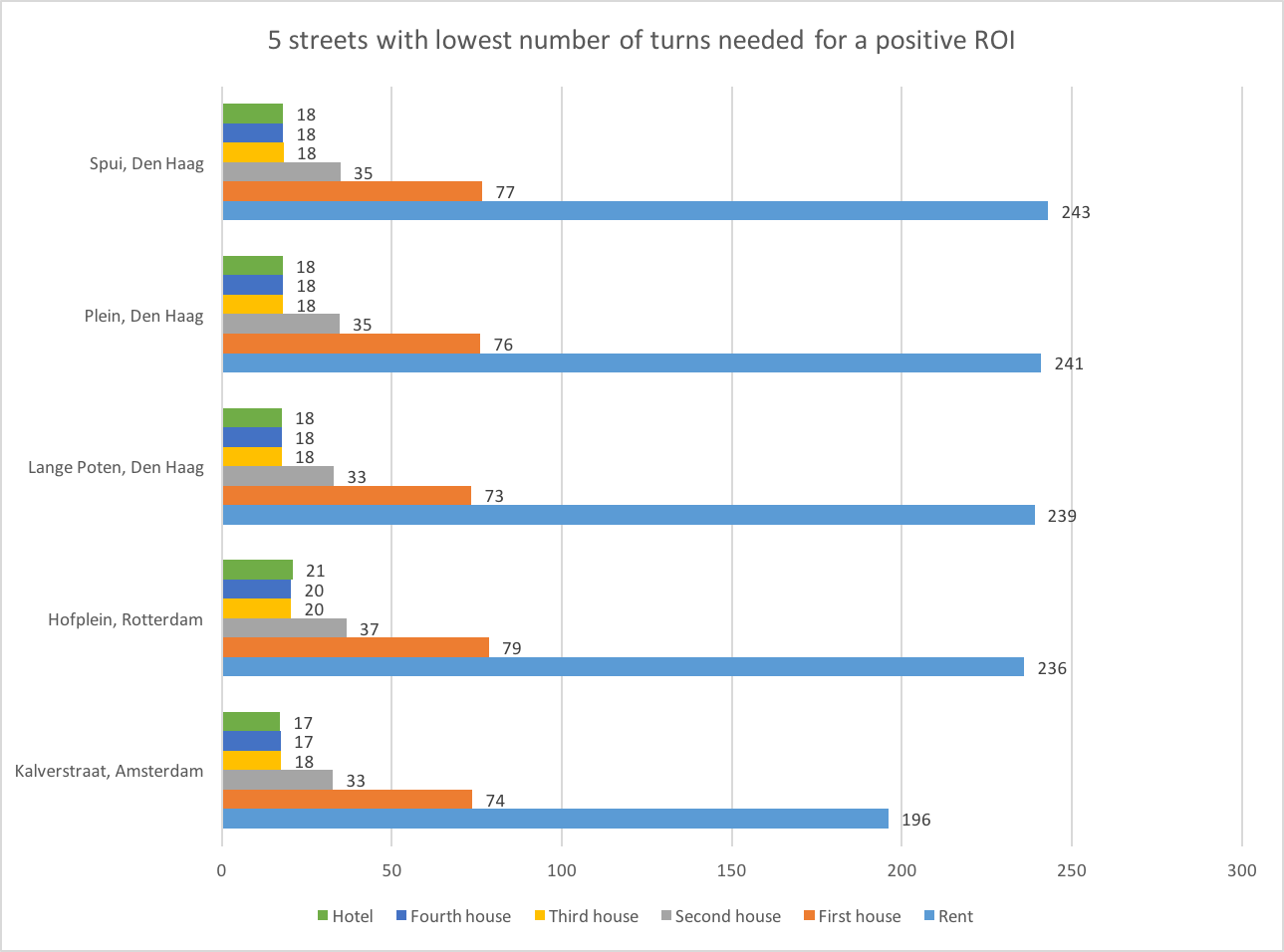 Monopoly: lowest number of turns for positive ROI
