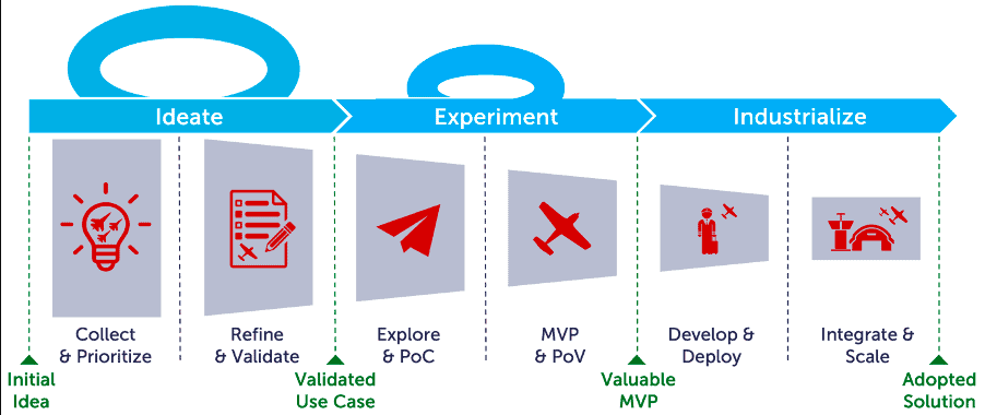 AI Solution Framework - GoDataDriven