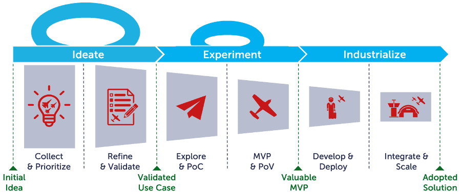 AI Solution Framework