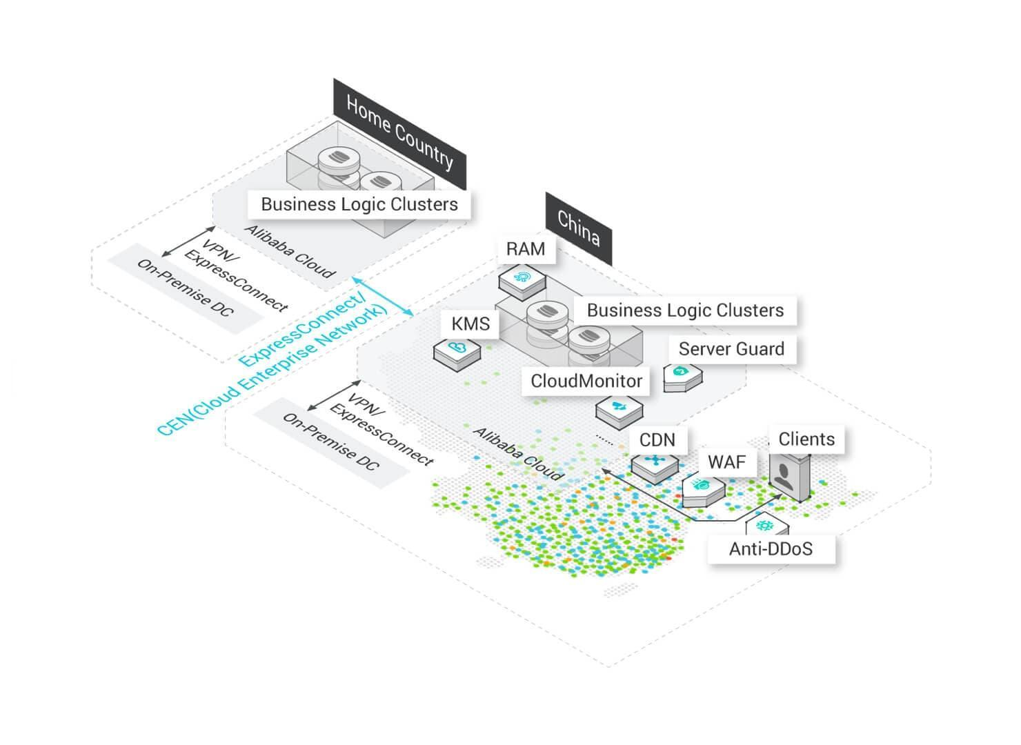 Common architecture for servicing Chinese users from another country (source: Alibaba Cloud)