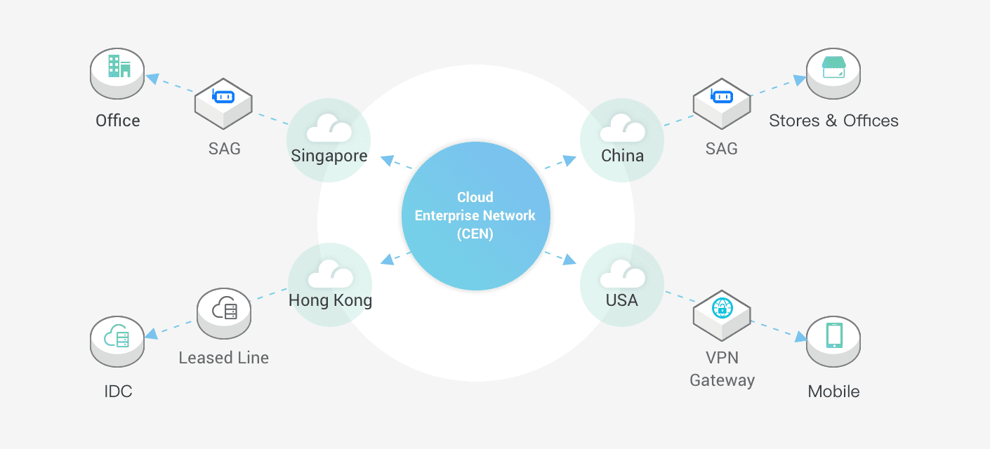 Interconnected cloud environments around the world