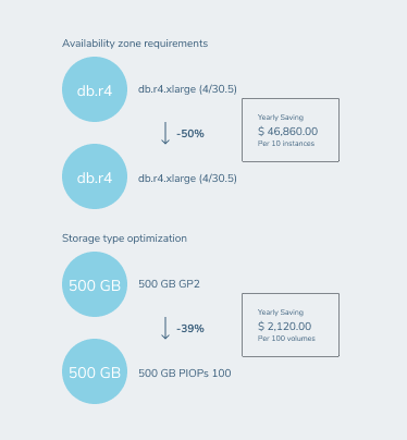 Availability zone requirements and Storage type optimization