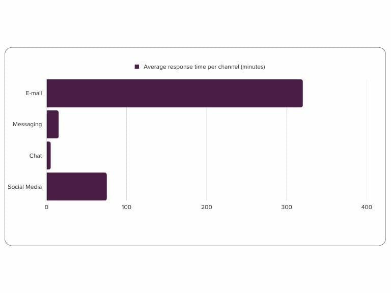 Average response time per channel