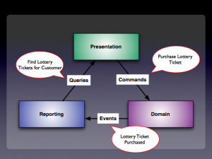 CQRS components