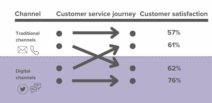 Channel versus customer satisfaction