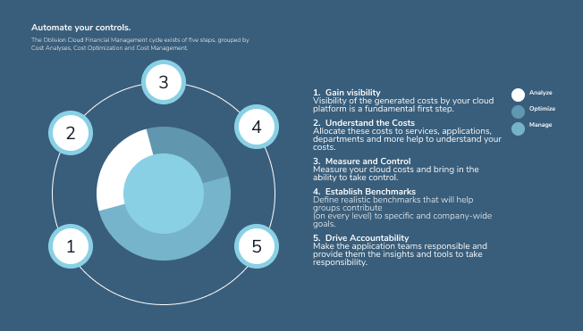 Cloud Financial Management Cycle