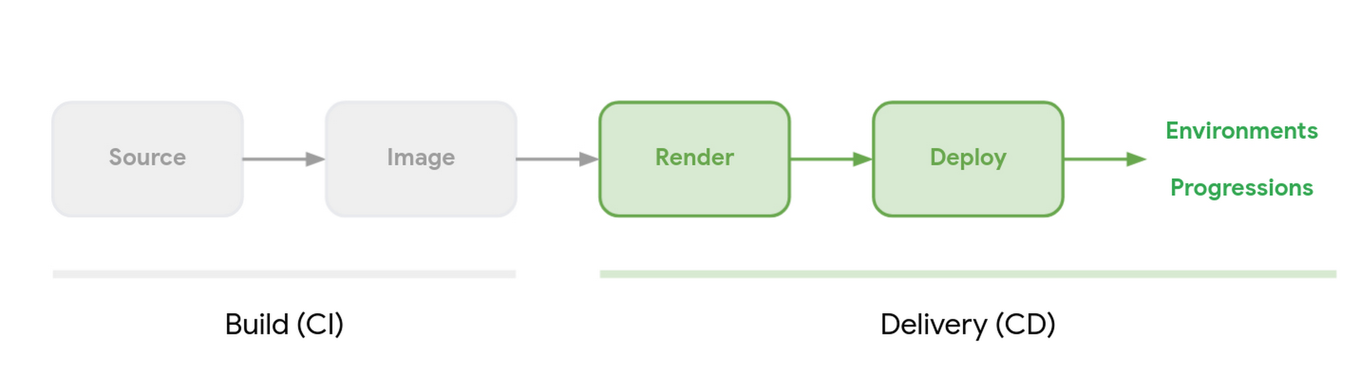 Managed continuous delivery to GKE