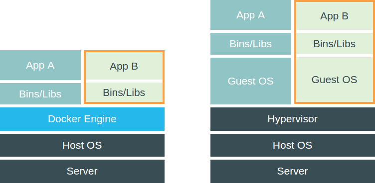 compare classic virtual machine and Docker images