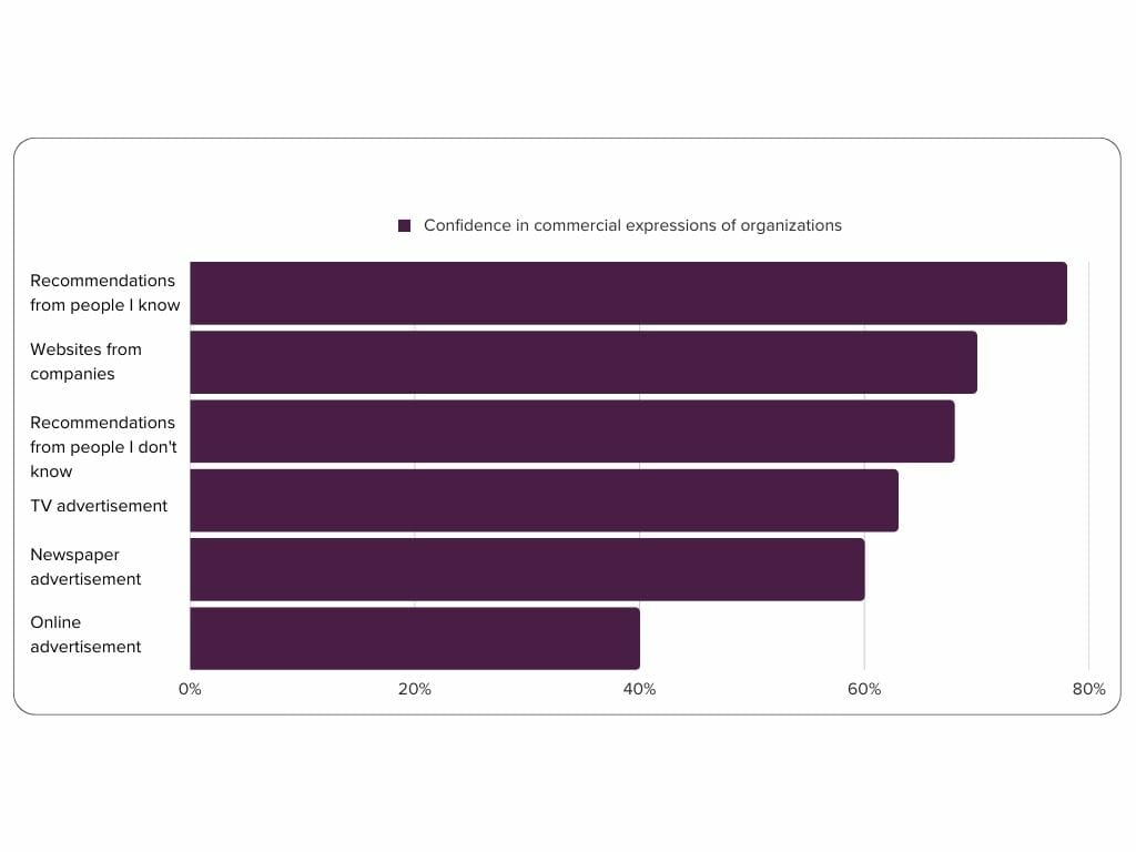 Confidence in commercial expressions of organizations
