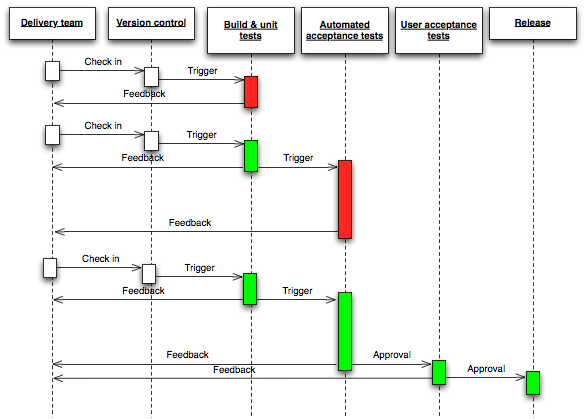 Continuous Delivery