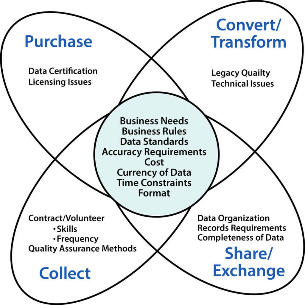 Data Acquisition Venn Diagram