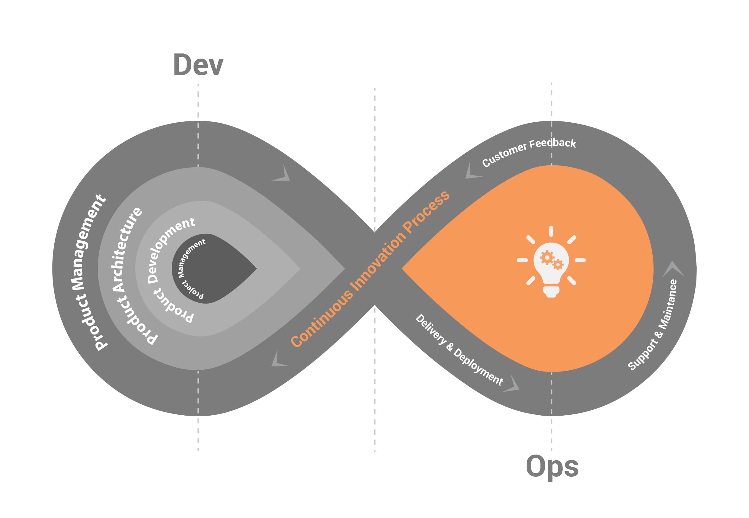 DevOps Continuous Process DevOps Continuous Process