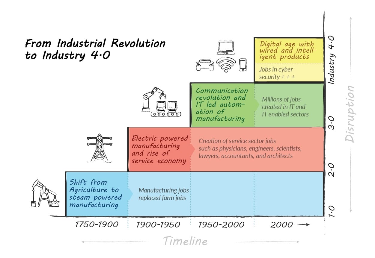 From Industrial Revolution to Industry 4.0.jpg From Industrial Revolution to Industry 4.0.jpg