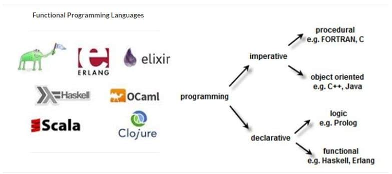 Functional Programming Languages