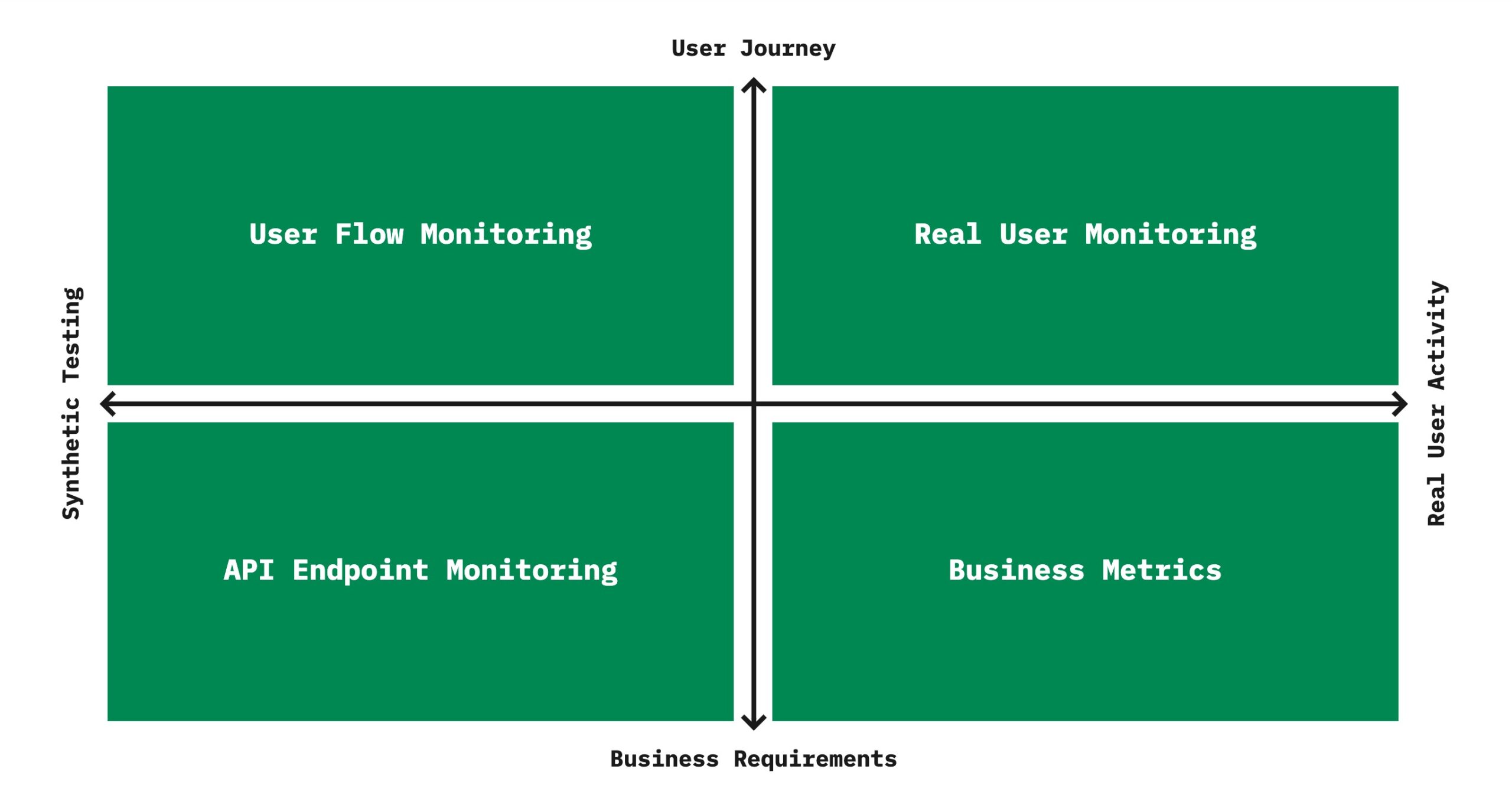 Funtional Monitoring Quadrants