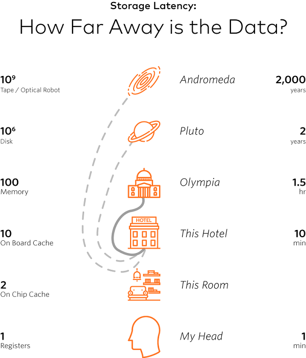 How far away is the data?