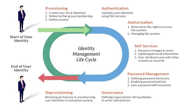 IAM life cycle management