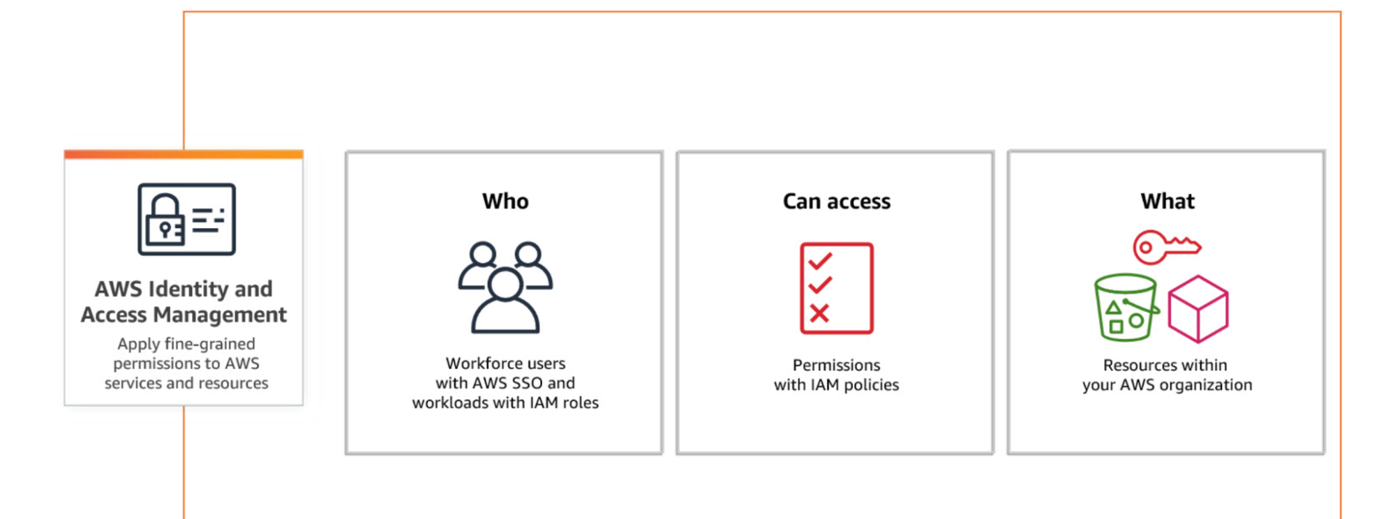 Identity access manager