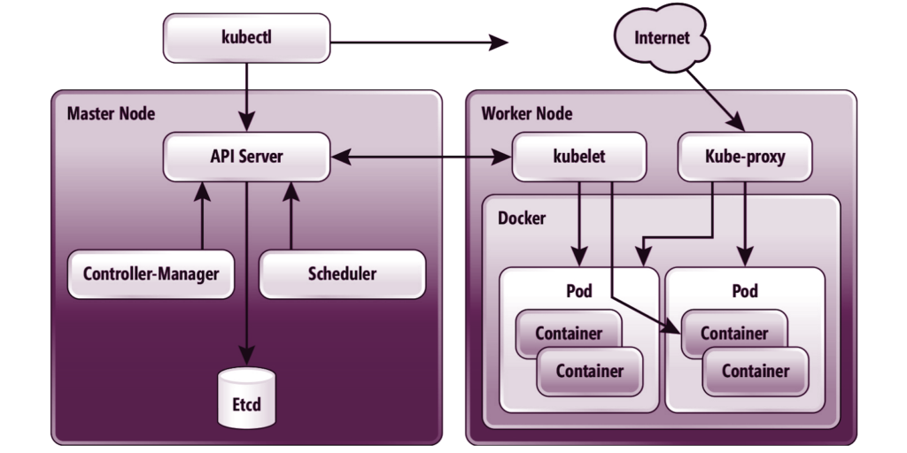 Kubernetes Cluster Architecture