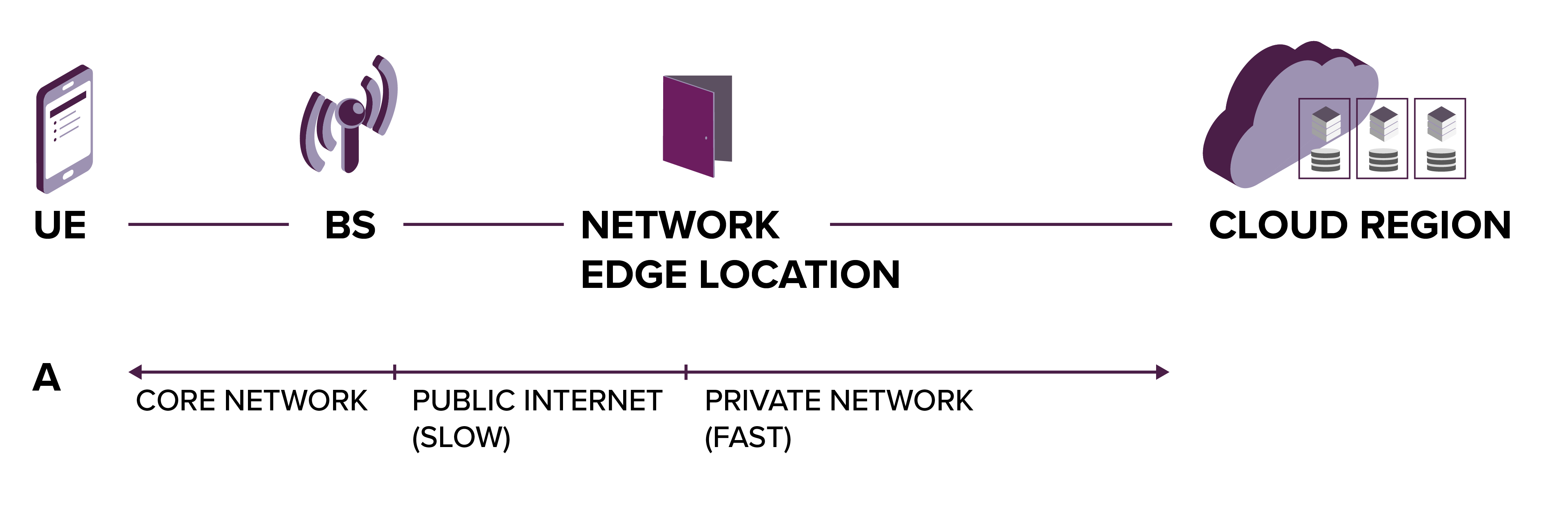 5G: Edge Computing makes the network fast thanks to local Cloud regions.