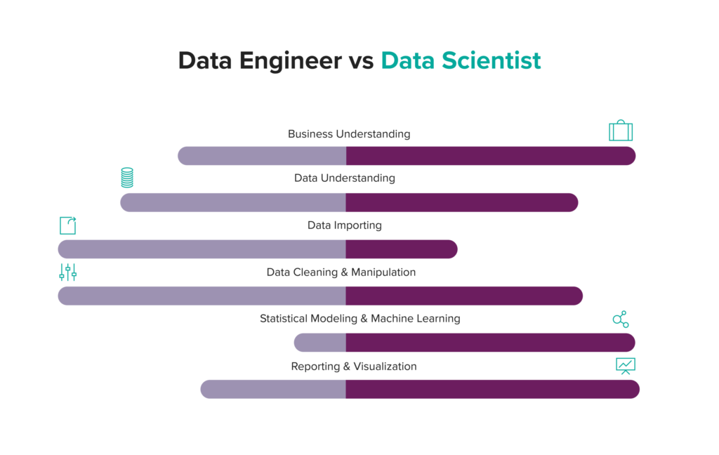 Data Scientist vs Data Engineer