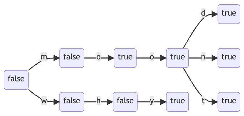 Prefix tree