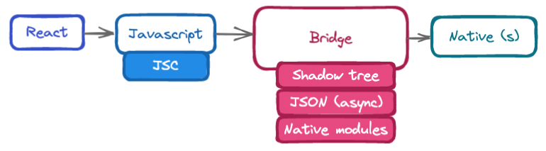 react-native-brigde-architecture