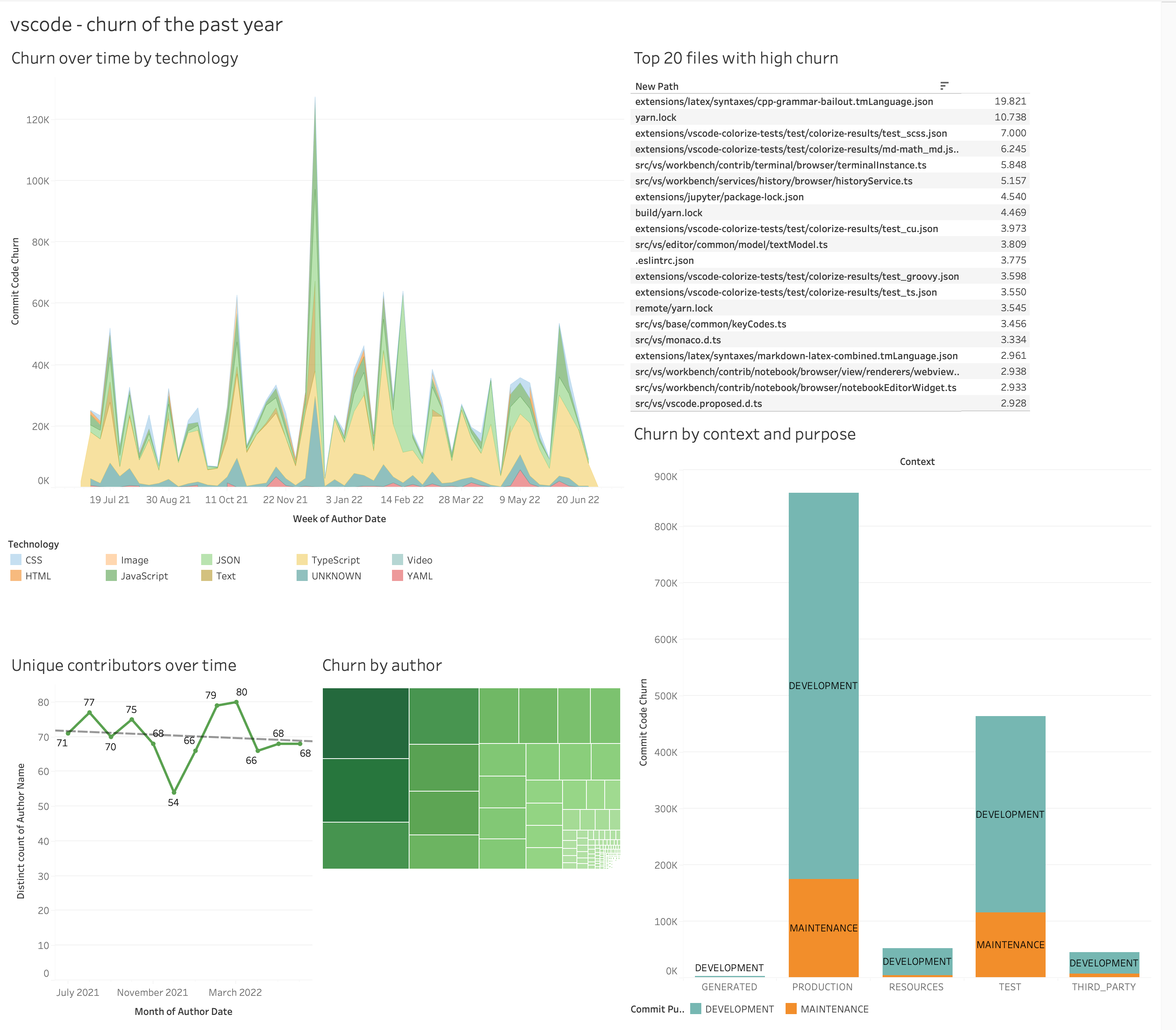 prototype dashboard in tableau