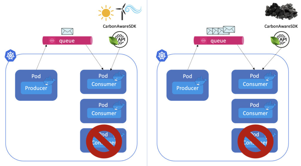 Balanced number of replicas if less events or higher carbon intensity