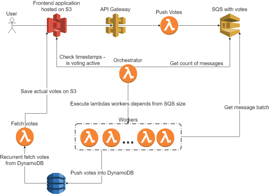 Serverless architecture