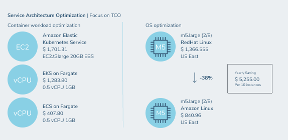 AWS Service Architecture Optimization