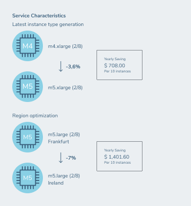 Service Characteristics