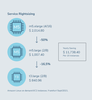 Service Rightsizing