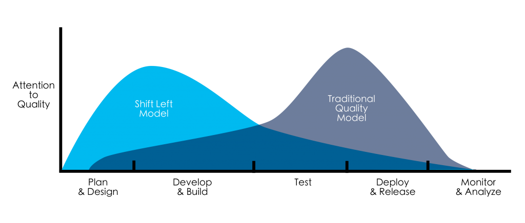 Shift Left2