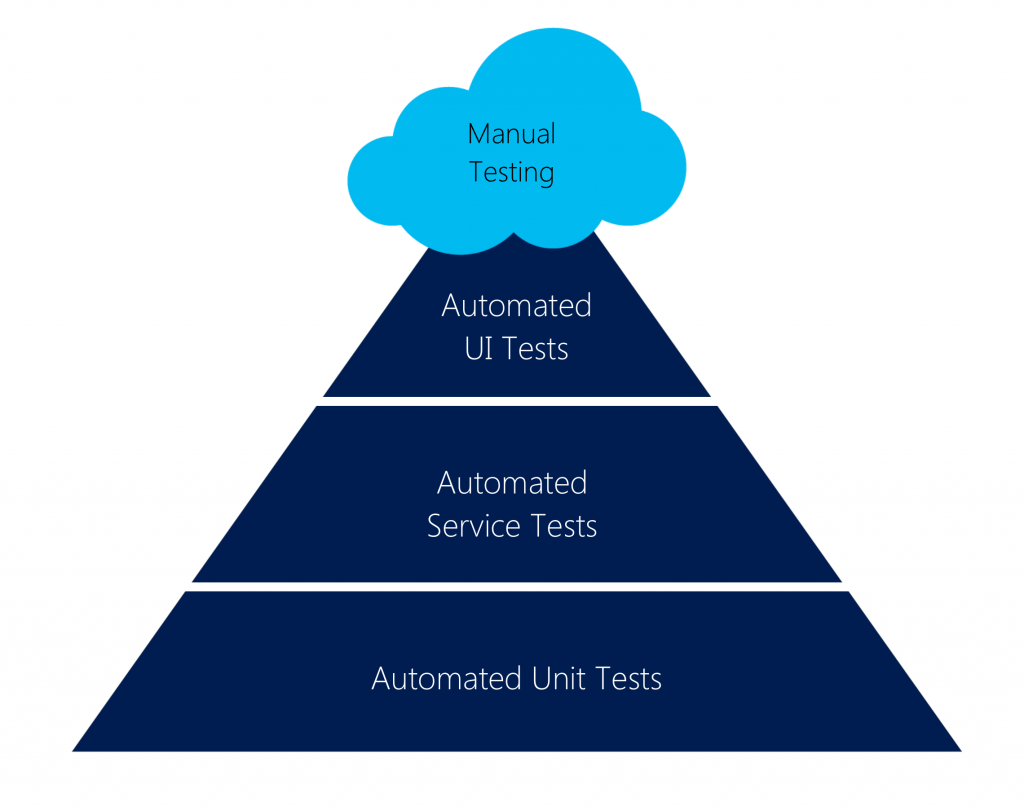 Test Pyramid