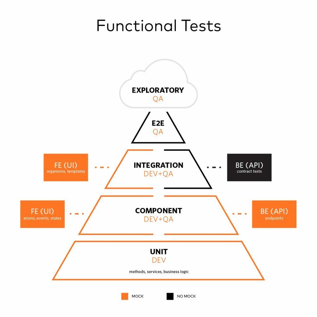 Test Pyramid In Practice Xebia Test Pyramid In Practice Xebia