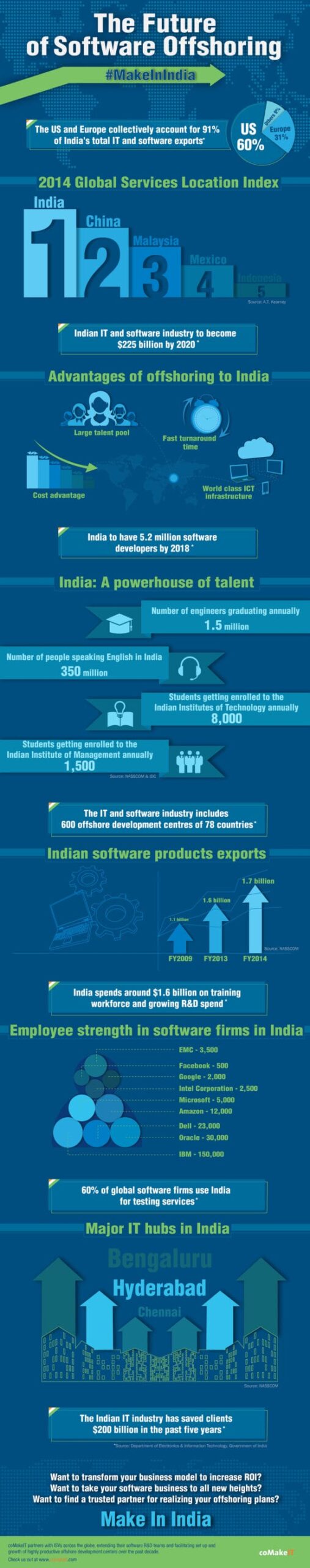 the future of software offshoring 