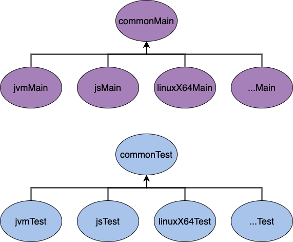 Kotlin Multiplatform Hierarchy