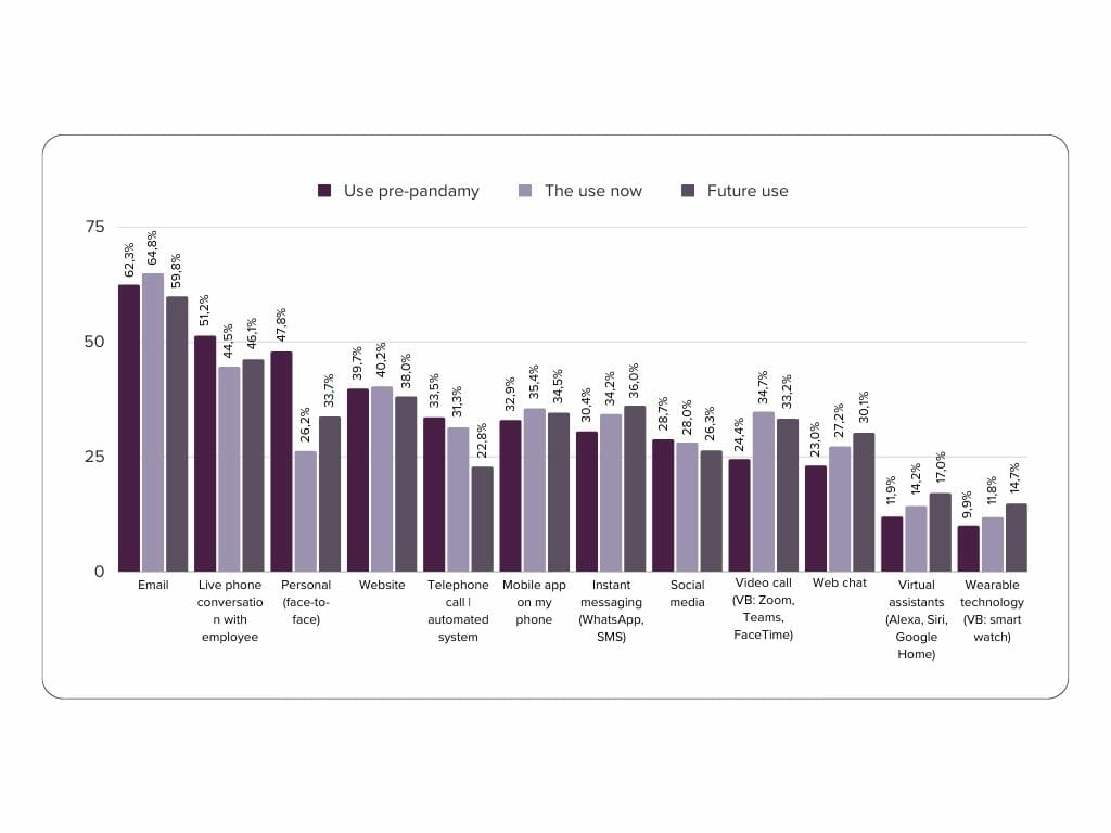 Usage digital channels during and after pandamy