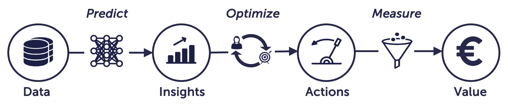 Value Chain of Data Science - GoDataDriven