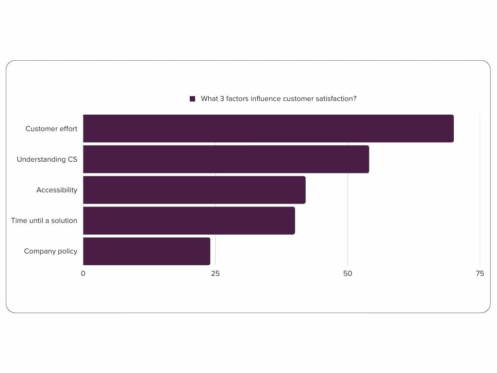 What 3 factors influence customer satisfaction