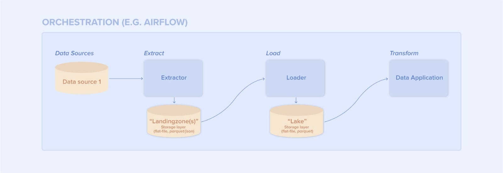 Data Pipeline Components Are Just Normal Applications | Xebia