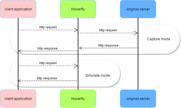 The working concept of Hoverfly is really straightforward