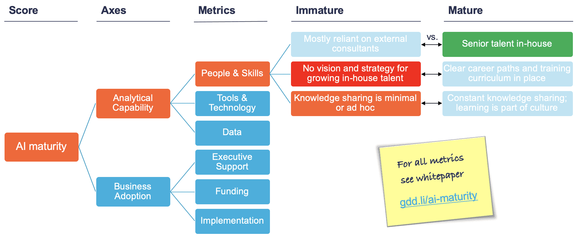 KPI driver tree showing examples of immature and mature AI practice and how it rolls up to the final AI maturity score