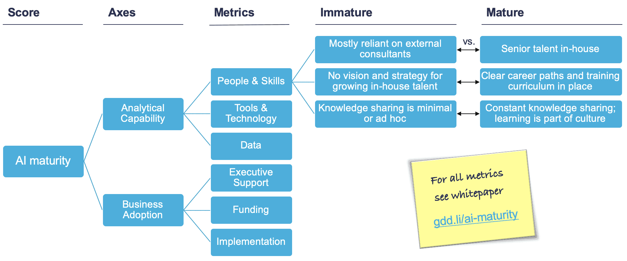 KPI driver tree showing how AI Maturity is build up from different metrics