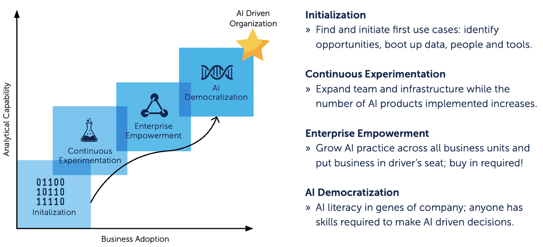 The four phases of AI maturity