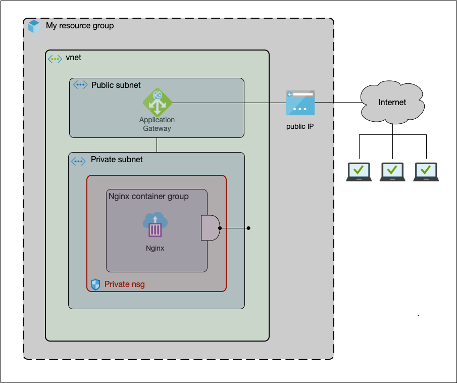 General architecture alt text