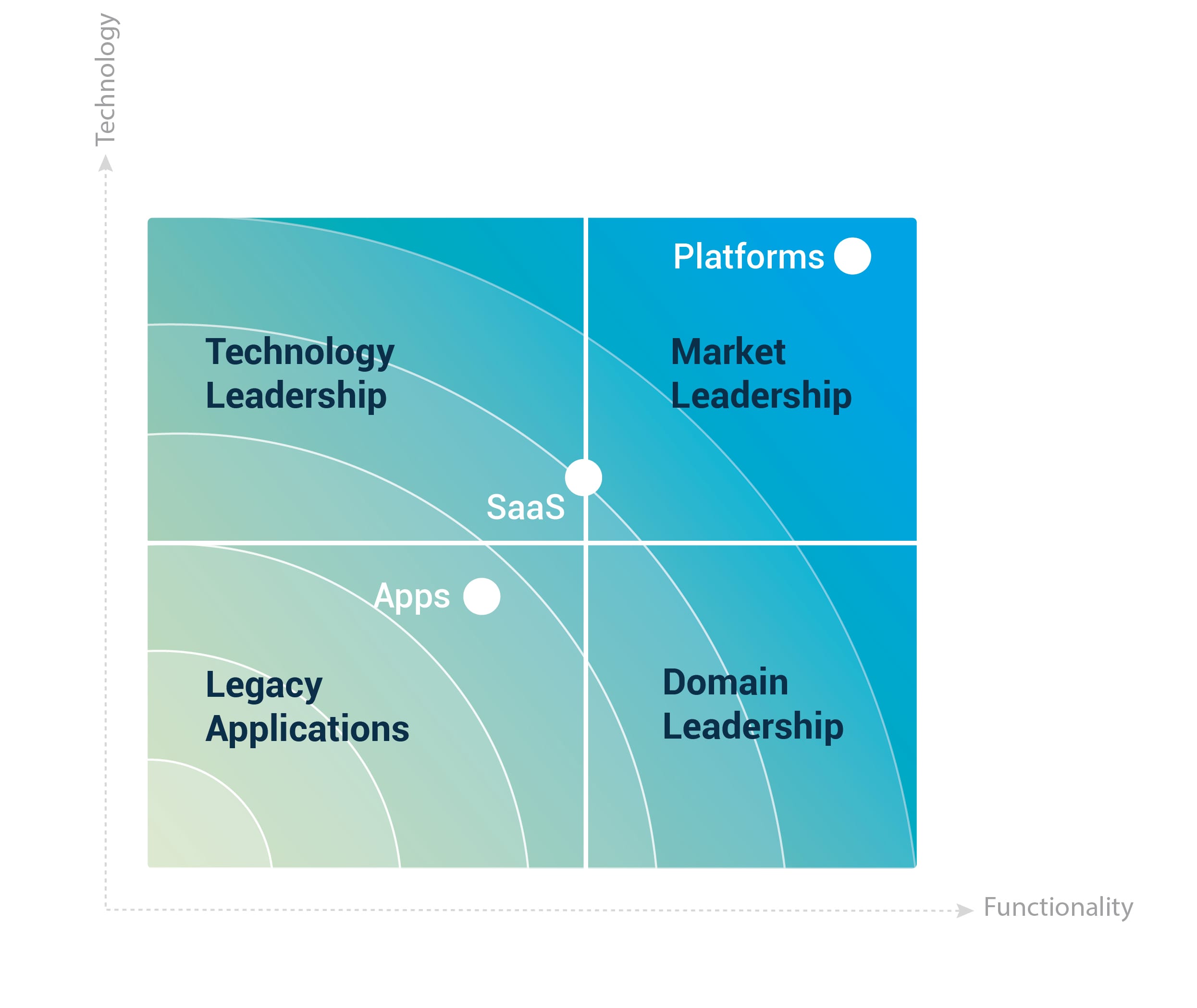 Software transformation