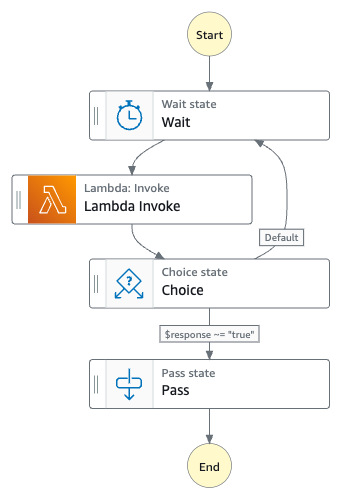 StepFunction loop example